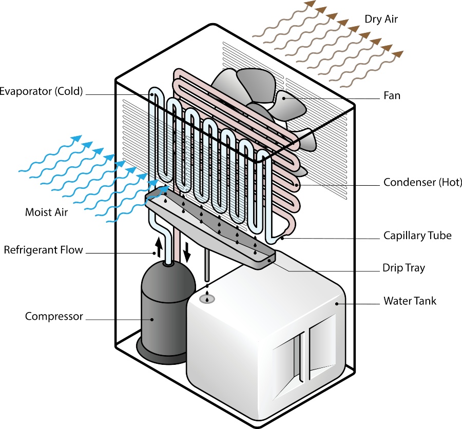 Refrigerant Dehumidifier Chart