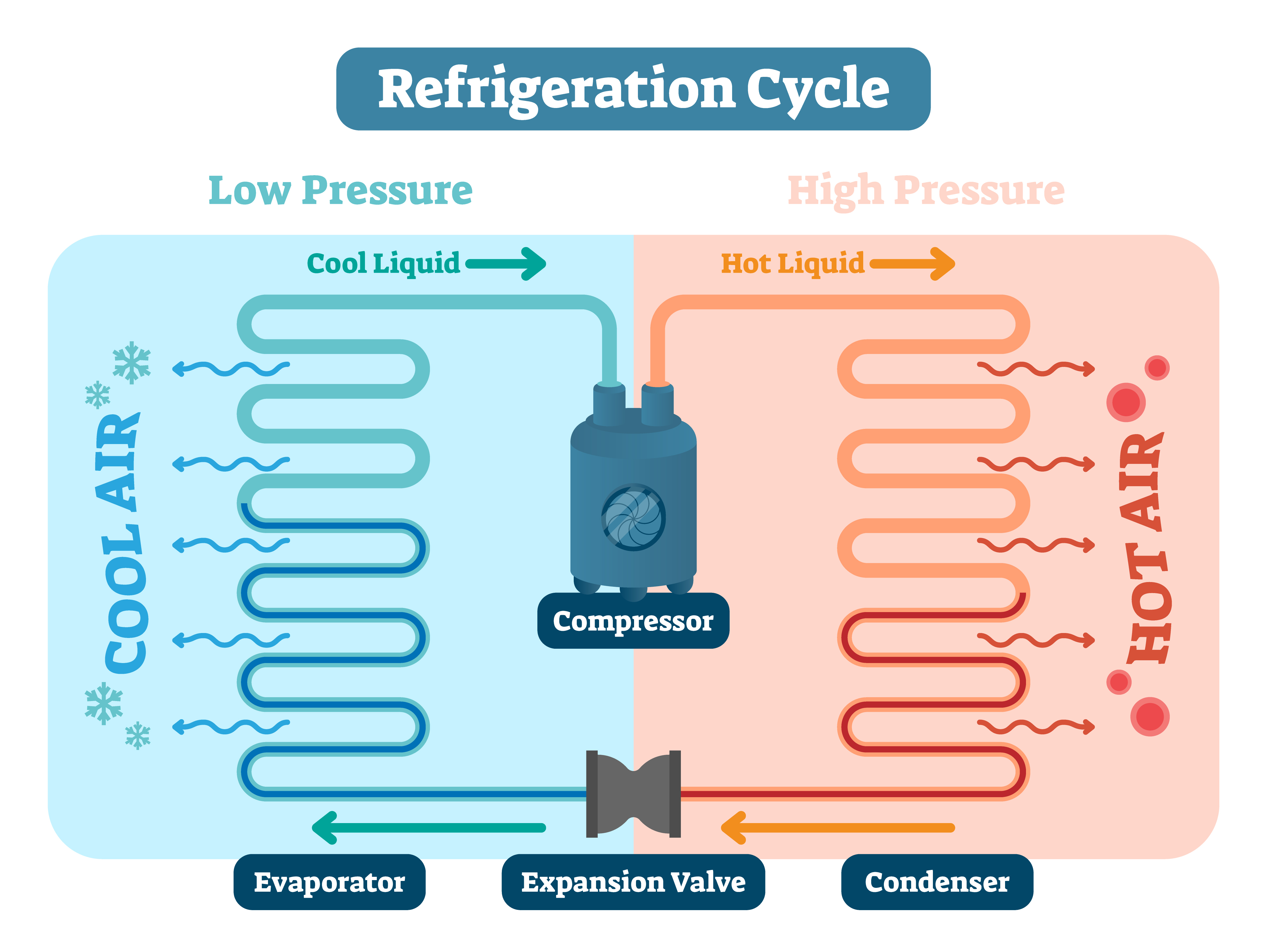 Refrigeration Cycle Chart